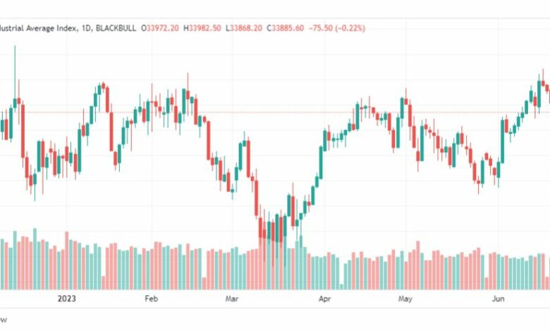تحليل مؤشر داو جونز-DOWJONES-US30-22-6-2023