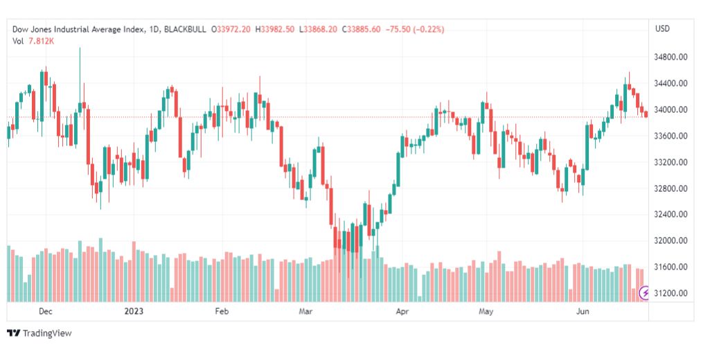 تحليل مؤشر داو جونز-DOWJONES-US30-22-6-2023