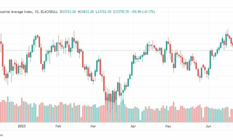 تحليل مؤشر داو جونز-DOWJONES-US30-26-6-2023