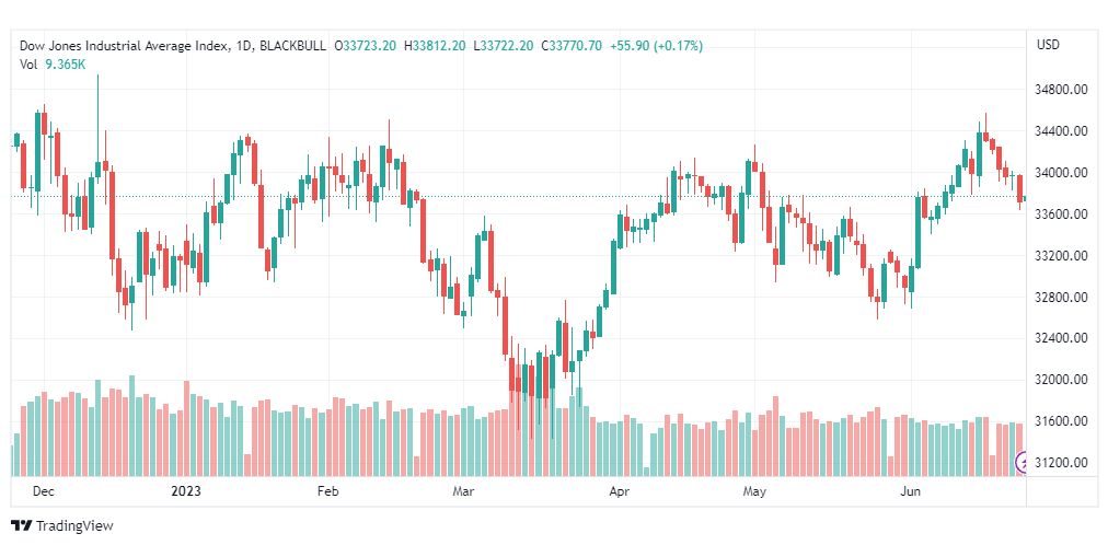 تحليل مؤشر داو جونز-DOWJONES-US30-26-6-2023