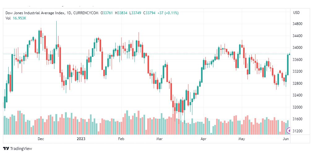 تحليل مؤشر داو جونز-DOWJONES-US30-5-6-2023