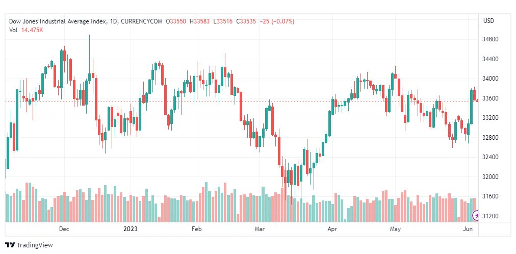 تحليل مؤشر داو جونز-DOWJONES-US30-6-6-2023