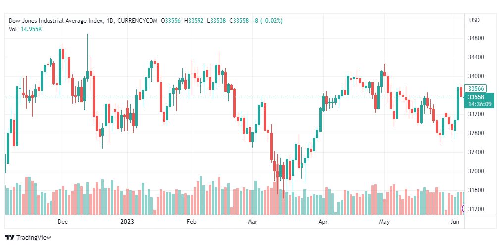 تحليل مؤشر داو جونز-DOWJONES-US30-7-6-2023