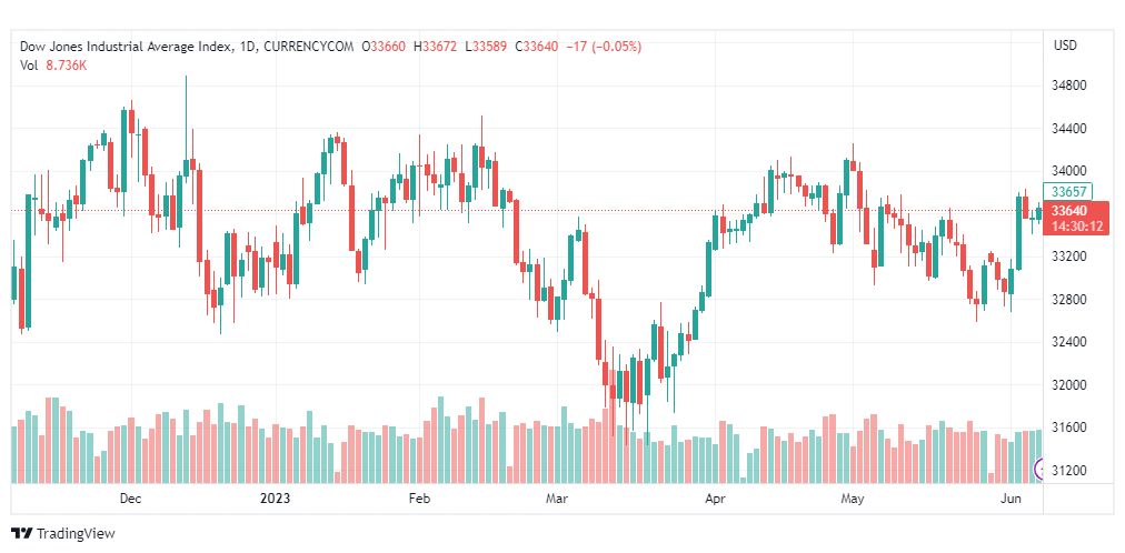 تحليل مؤشر داو جونز-DOWJONES-US30-8-6-2023
