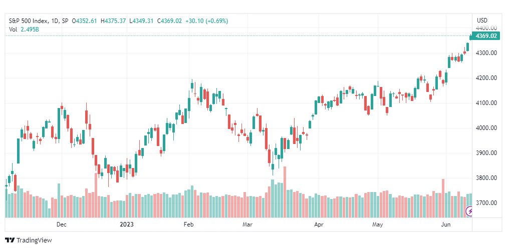 تحليل مؤشر ستاندرد آند بورز-SPX-SP500-14-6-2023