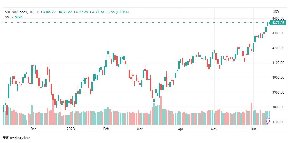 تحليل مؤشر ستاندرد آند بورز-SPX-SP500-15-6-2023