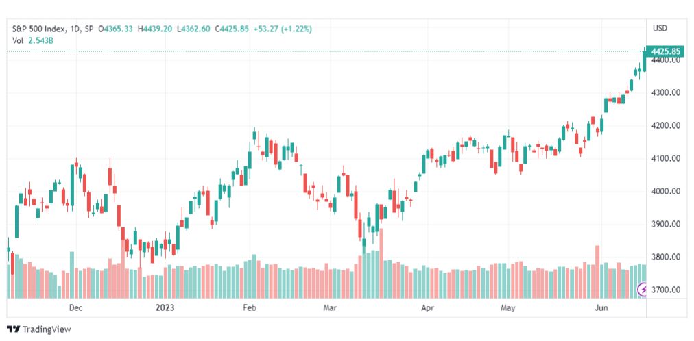 تحليل مؤشر ستاندرد آند بورز-SPX-SP500-16-6-2023