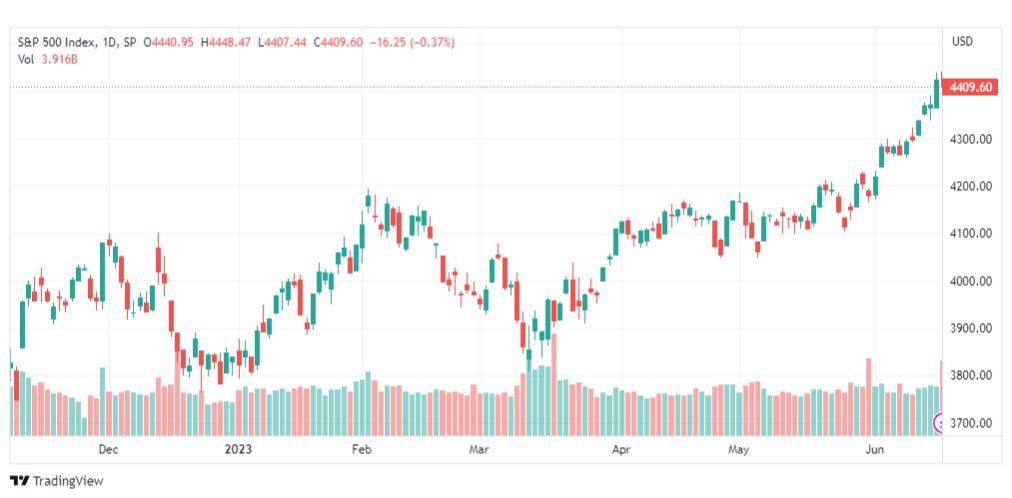 تحليل مؤشر ستاندرد آند بورز-SPX-SP500-19-6-2023