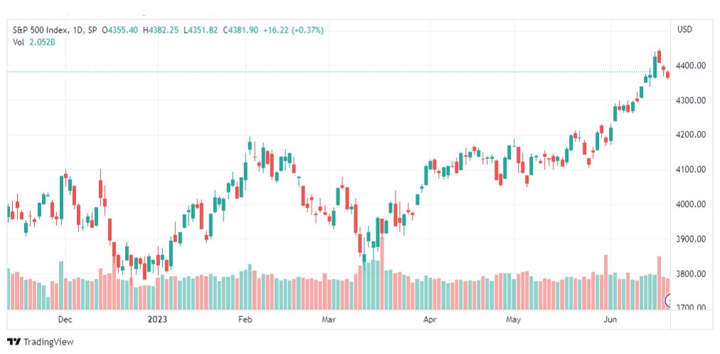 تحليل مؤشر ستاندرد آند بورز-SPX-SP500-23-6-2023