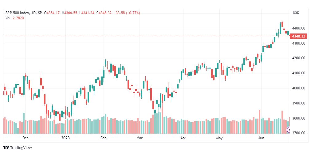 تحليل مؤشر ستاندرد آند بورز-SPX-SP500-26-6-2023