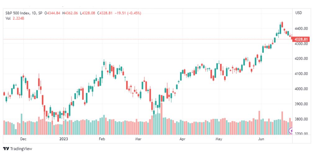 تحليل مؤشر ستاندرد آند بورز-SPX-SP500-27-6-2023
