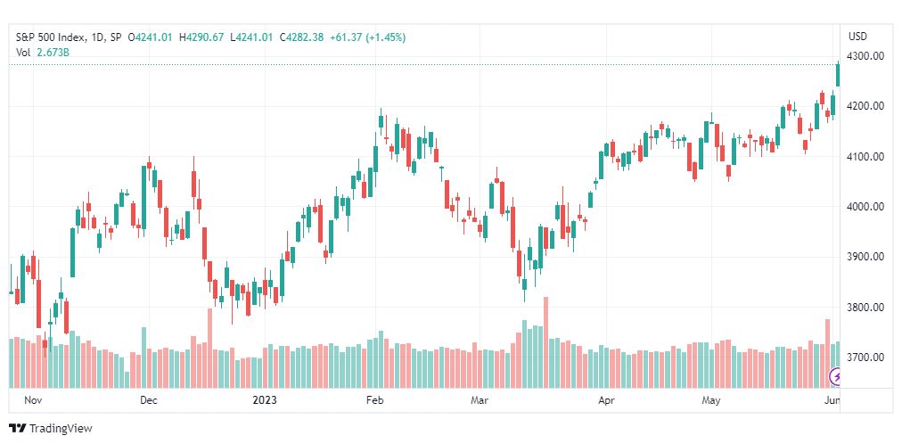 تحليل مؤشر ستاندرد آند بورز-SPX-SP500-5-6-2023