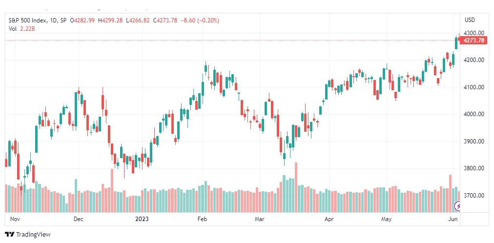 تحليل مؤشر ستاندرد آند بورز-SPX-SP500-6-6-2023