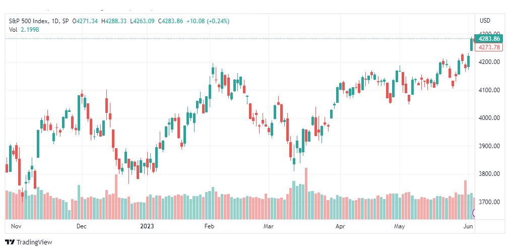 تحليل مؤشر ستاندرد آند بورز-SPX-SP500-7-6-2023