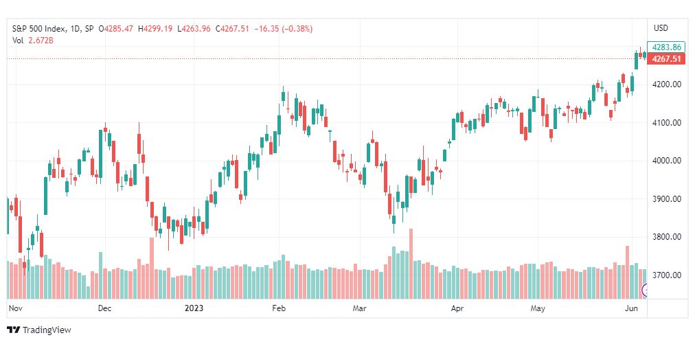تحليل مؤشر ستاندرد آند بورز-SPX-SP500-8-6-2023