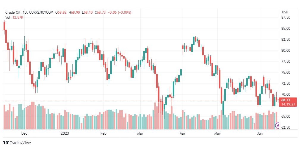 تحليل نفط خام تكساس-CRUDE-OIL-15-6-2023