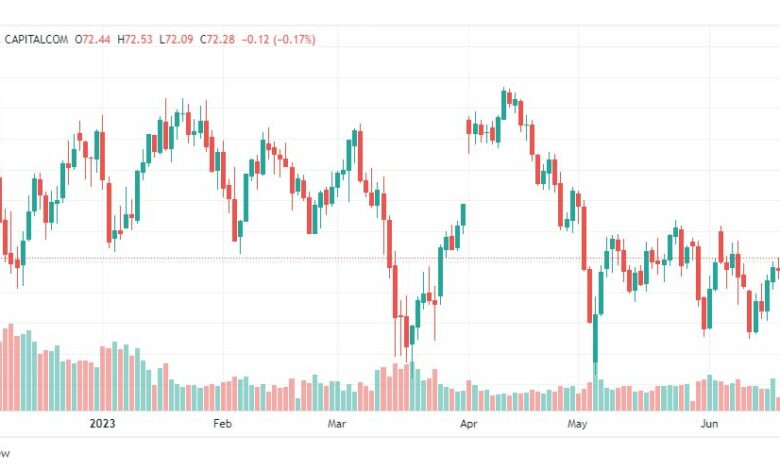 تحليل نفط خام تكساس-CRUDE-OIL-22-6-2023