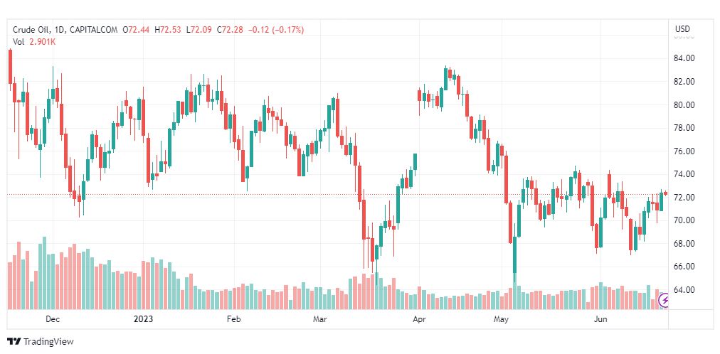 تحليل نفط خام تكساس-CRUDE-OIL-22-6-2023