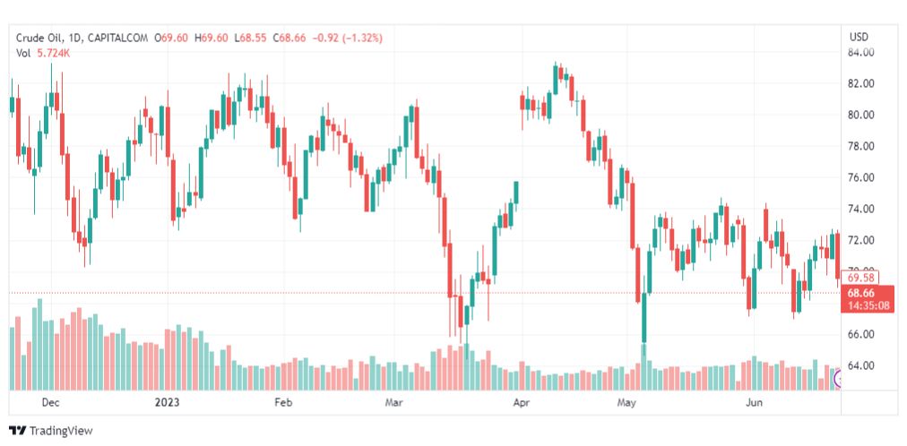 تحليل نفط خام تكساس-CRUDE-OIL-23-6-2023