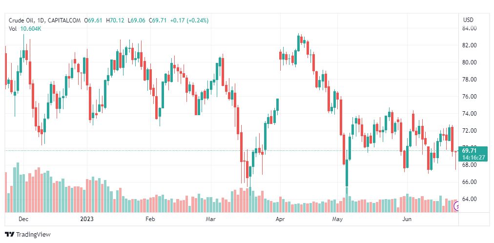 تحليل نفط خام تكساس-CRUDE-OIL-26-6-2023