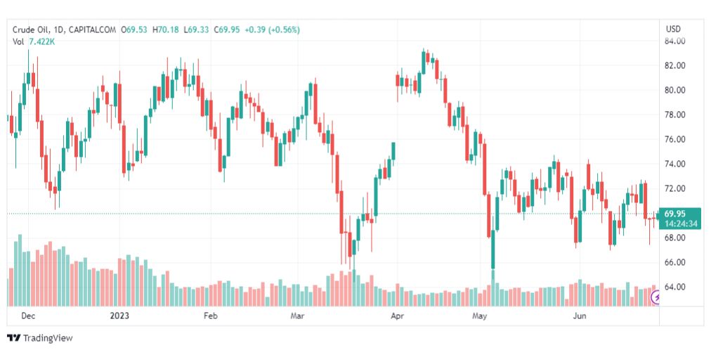 تحليل نفط خام تكساس-CRUDE-OIL-27-6-2023