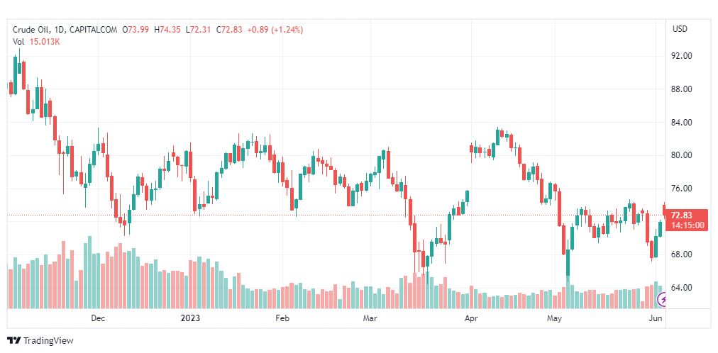 تحليل نفط خام تكساس-CRUDE-OIL-5-6-2023