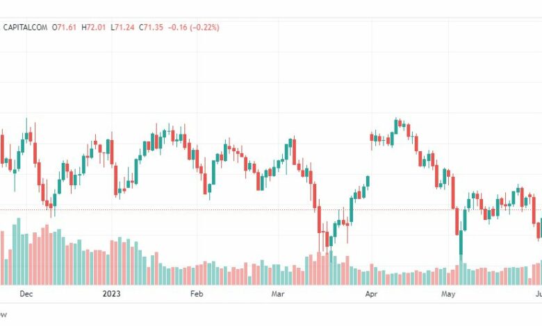 تحليل نفط خام تكساس-CRUDE-OIL-7-6-2023