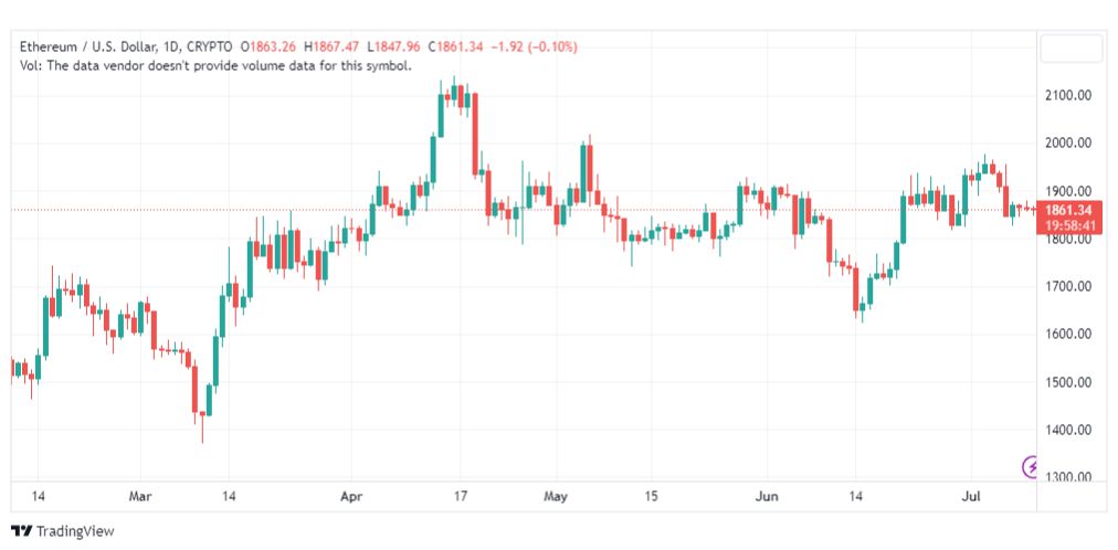 تحليل الاثيريوم دولار-ETHUSD-10-7-2023