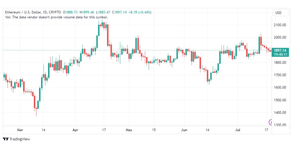 تحليل الاثيريوم دولار-ETHUSD-20-7-2023