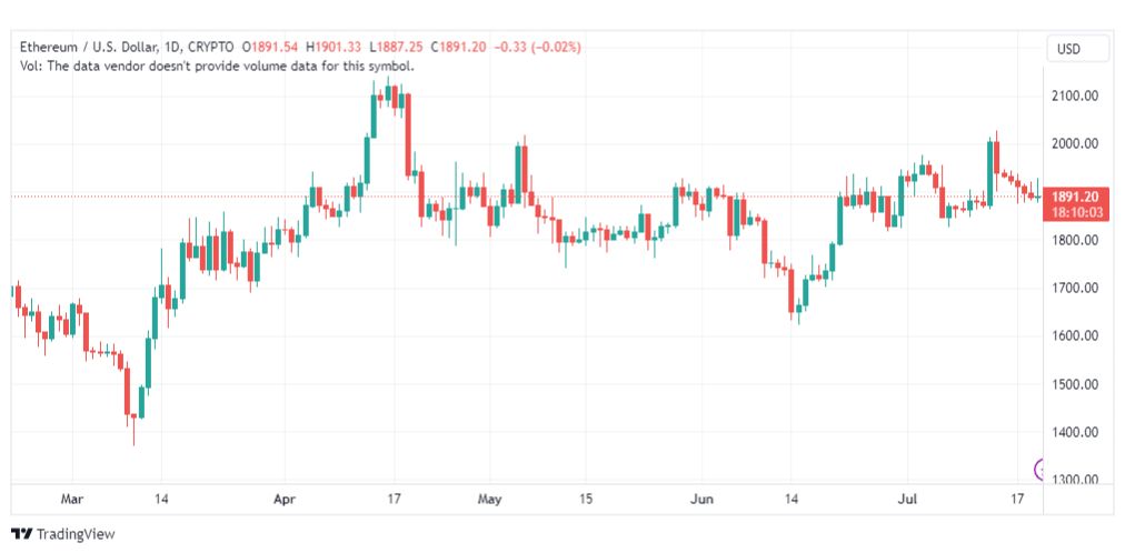 تحليل الاثيريوم دولار-ETHUSD-21-7-2023