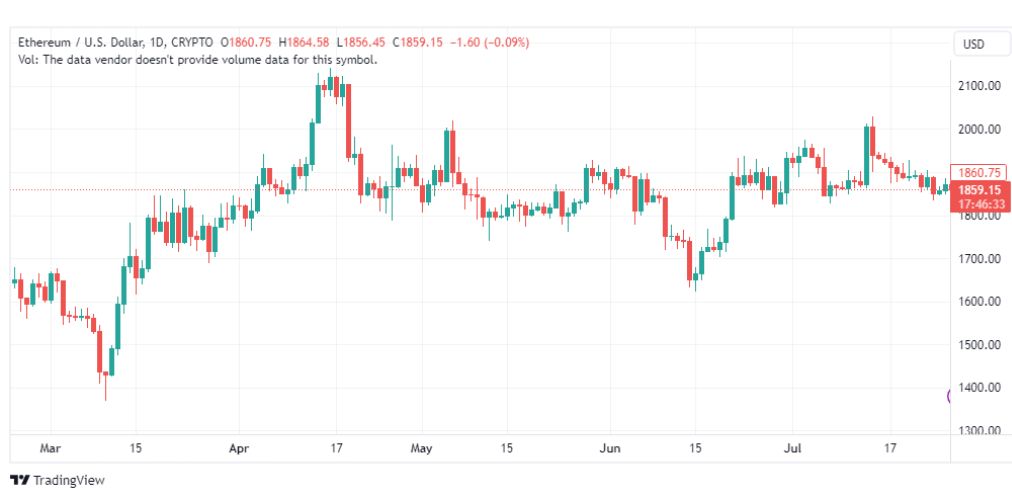 تحليل الاثيريوم دولار- ETHUSD-28-7-2023