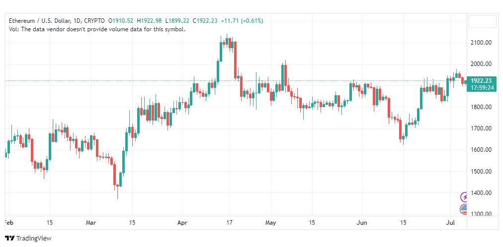 تحليل الاثيريوم دولار-ETHUSD-6-7-2023