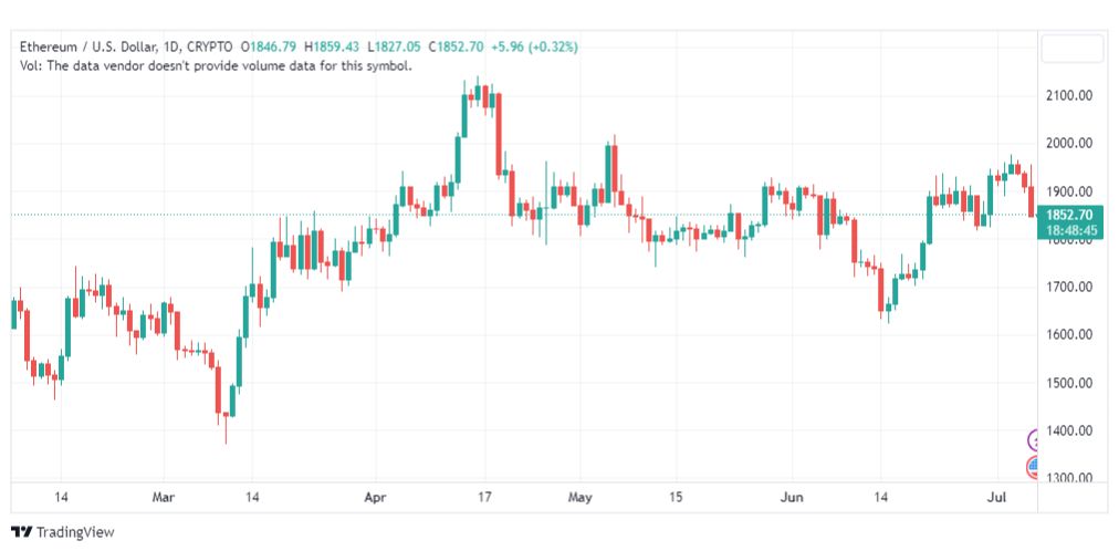 تحليل الاثيريوم دولار-ETHUSD-7-7-2023