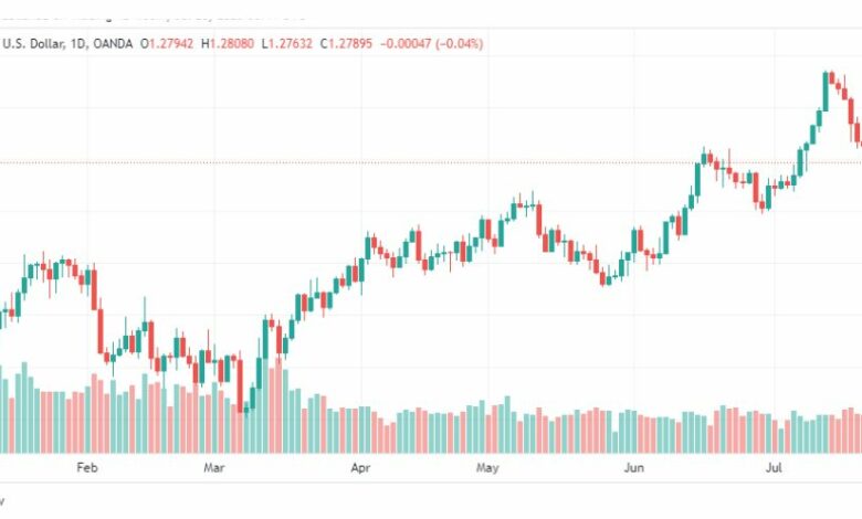 تحليل الباوند دولار-GBPUSD-28-7-2023