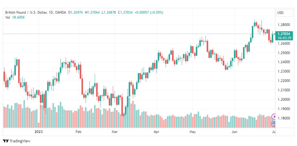 تحليل الباوند دولار-GBPUSD-3-7-2023