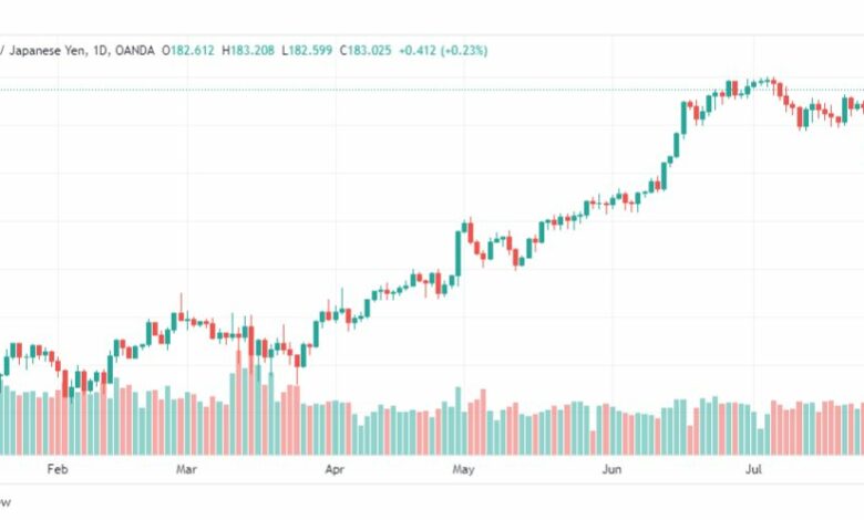 تحليل الباوند ين-GBPJPY-1-8-2023