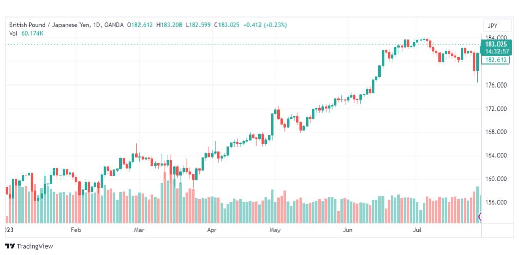 تحليل الباوند ين-GBPJPY-1-8-2023