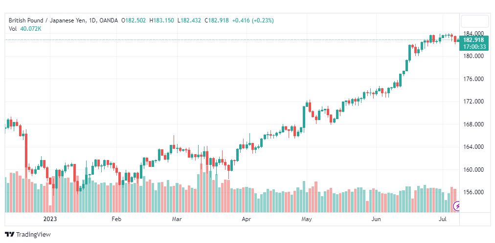 تحليل الباوند ين-GBPJPY-10-7-2023