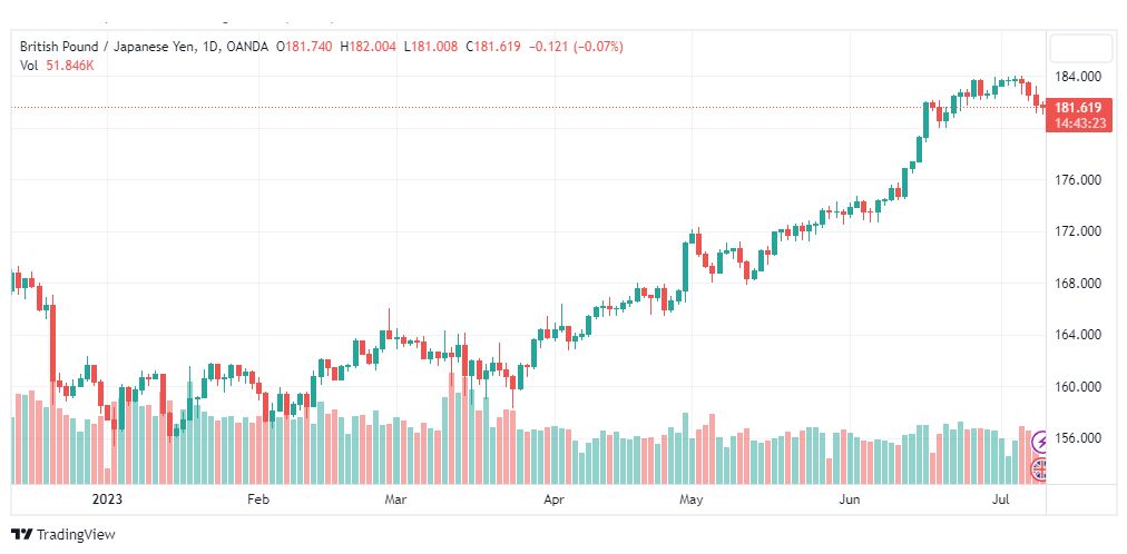 تحليل الباوند ين-GBPJPY-11-7-2023