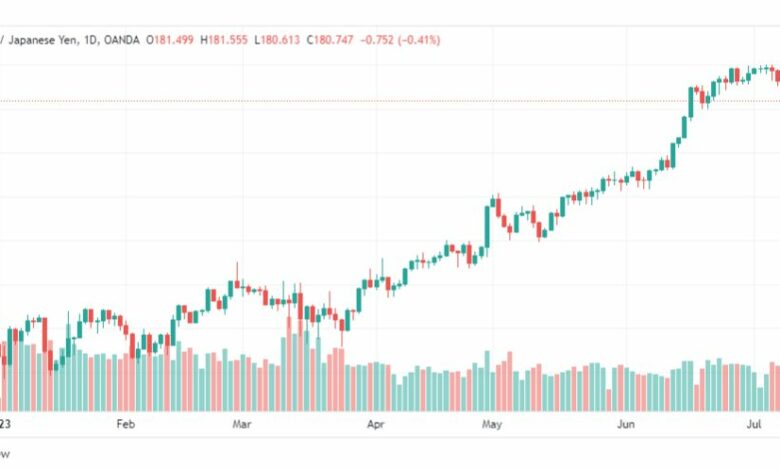 تحليل الباوند ين-GBPJPY-12-7-2023