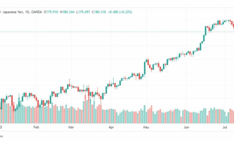 تحليل الباوند ين-GBPJPY-13-7-2023