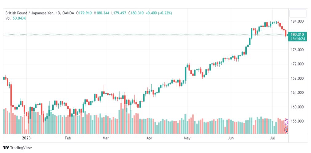 تحليل الباوند ين-GBPJPY-13-7-2023