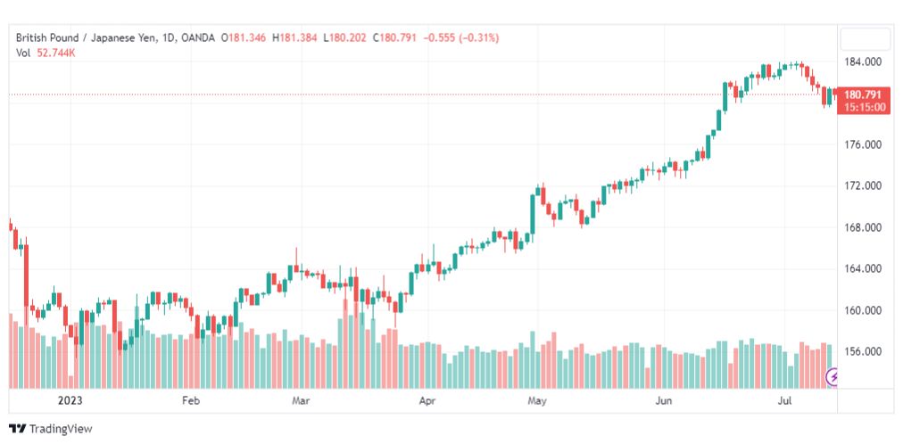 تحليل الباوند ين-GBPJPY-14-7-2023