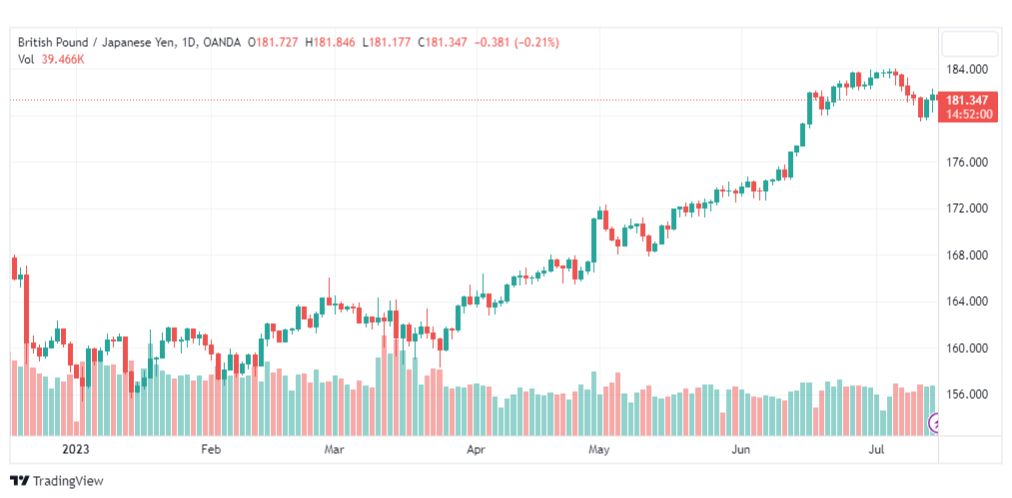 تحليل الباوند ين-GBPJPY-17-7-2023