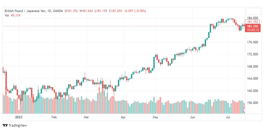 تحليل الباوند ين-GBPJPY-18-7-2023