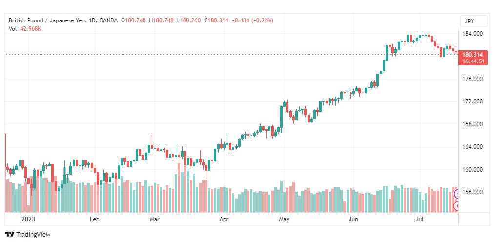 تحليل الباوند ين-GBPJPY-20-7-2023