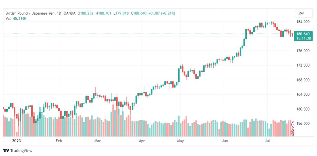 تحليل الباوند ين-GBPJPY-21-7-2023