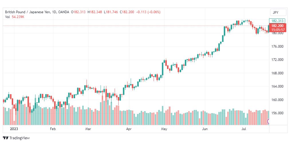 تحليل الباوند ين-GBPJPY-24-7-2023