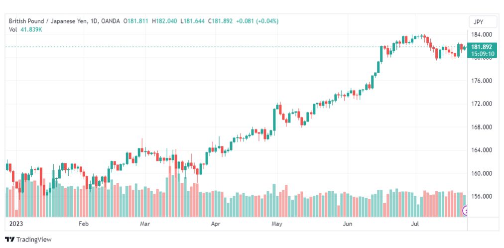 تحليل الباوند ين-GBPJPY-26-7-2023