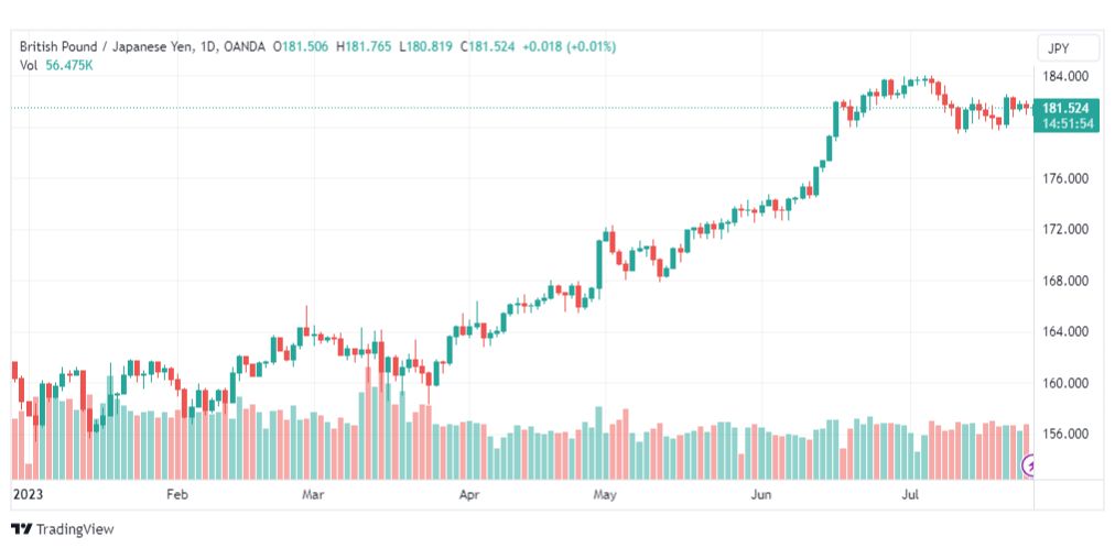 تحليل الباوند ين-GBPJPY-27-7-2023